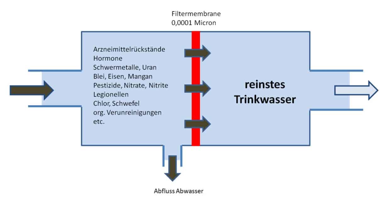 Filterung RO Membran