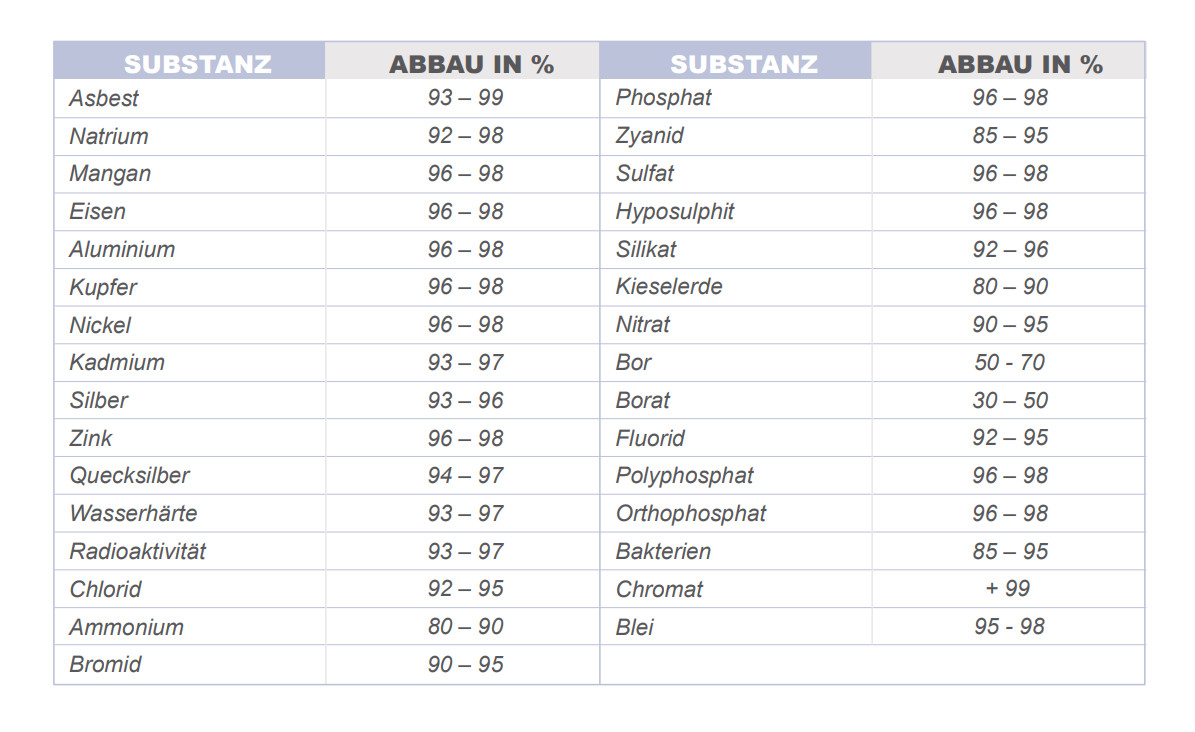 Substanzabbau