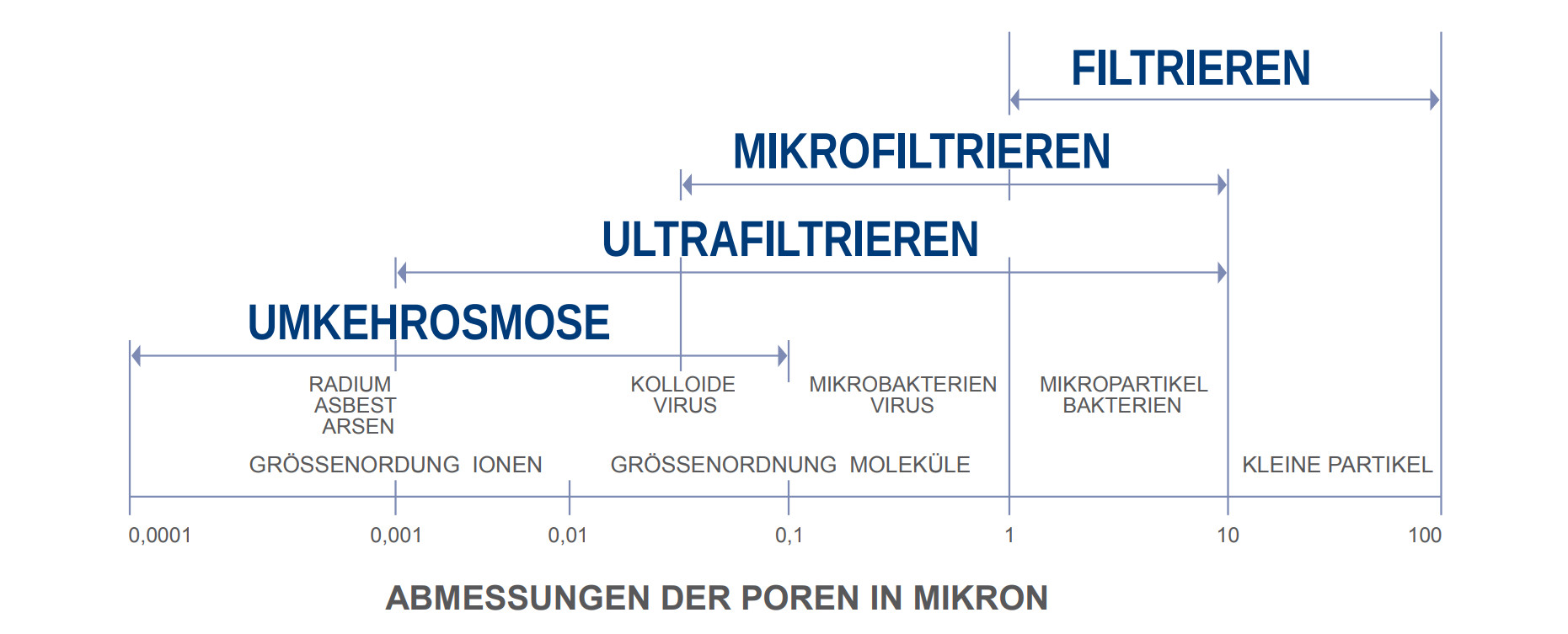 Vergleich Membranen