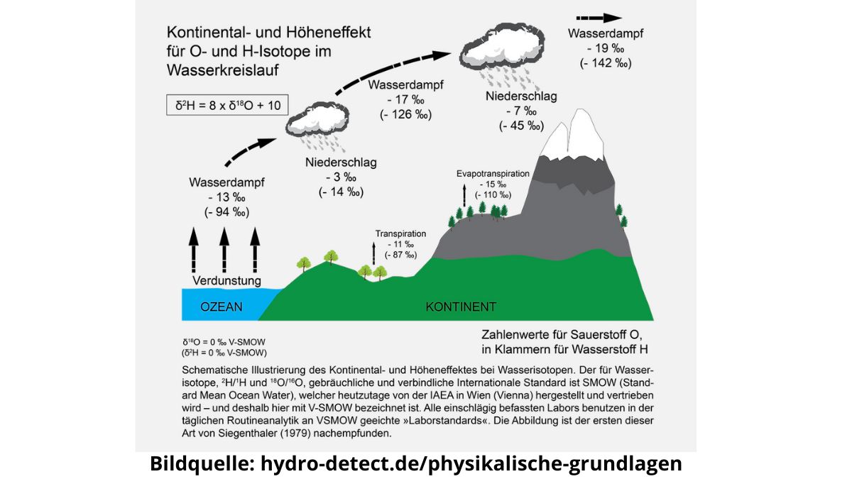 Verteilung der Wasserstoffisotope