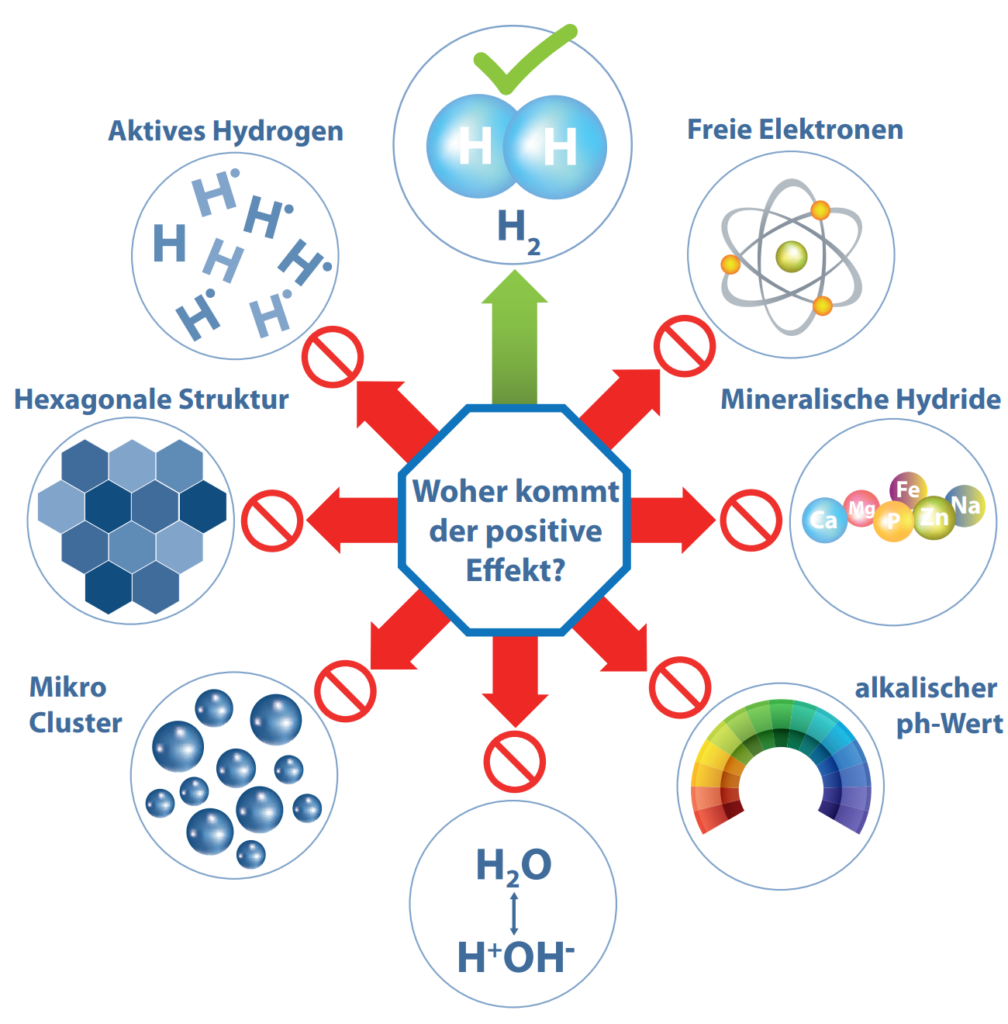Nivellierender Effekt Von Wasser Ionisiertes Wasser und Wasserstoffwasser - misterwater®